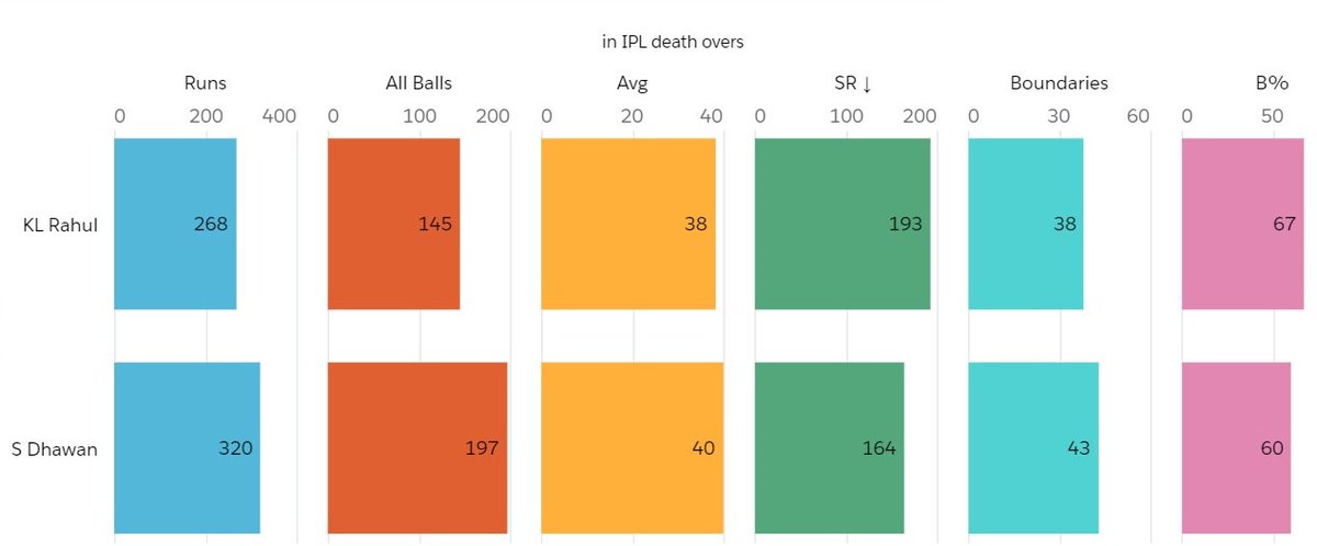 IPL_In different phases of an Innings-Powerplays-Overs 7-16-Death oversAmong all scenarios discussed in this thread, Dhawan averages better than Rahul only in Death overs of IPL. That too, by a thin margin.