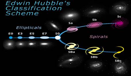 Hubble also did some of the pioneering work on classifying the shapes of galaxies, and his "Tuning Fork" is still in use today as a way to describe and group galaxies. Don't be confused by the layout, however, it doesn't denote a sequence!(img:  http://astronomyonline.org/Astrophotography/GalaxyMorphology.asp)