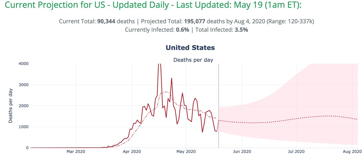 These  @youyanggu projections are interesting. If his model had to make a modal projection, it would be that the US will plateau somewhere near the recent total of ~1,300 deaths per day as restrictions are relaxed to the point where we get an R of ~1. https://covid19-projections.com/ 