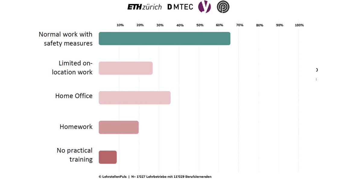 cemets.ethz.ch/cemets-news/20… New blog post: English summary of our Apprenticeship Pulse study. What kind of training did Swiss apprentices do during lockdown?