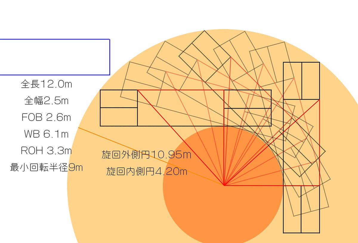Kuni4400 注釈ー旋回外側 旋回内側の半径 は三角関数でちゃんと計算したわけではなくて 図から割り出してます あと 最小回転半径は本来は外側前輪の中心点 回転中心ですが ここではボディ外側 回転中心のなんちゃって最小回転半径です