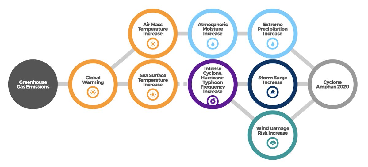 ClimateSignals's tweet image. #CycloneAmphan is the strongest storm on record in the Bay of Bengal &amp;amp; one of the fastest developing storms anywhere, which expected to make landfall tomorrow. Learn more about its climate links on our new events page: bit.ly/2TkwqI5