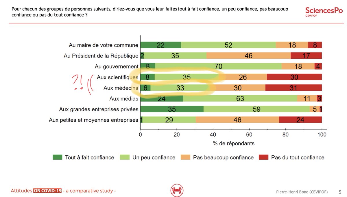 #Covid_19 : l'accélération de la recherche n'a pas que du bon. Pas encore vu les données sources, mais qque chose me dit que quelqu'un chez @CEVIPOF @IpsosFrance @PHBono a oublié de relire ce slide de la vague 3. Ca serait du jamais vu en termes de niveau de défiance. A corriger.