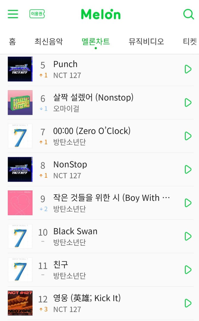 TalantStan's tweet photo. Положение "Punch" в чартах Кореи, оооммгг😱😱😱 давайте постараемся ✊
#NCT127_Punch #NCT127_NonStop #NCT127 #NCT https://t.co/3A05b4b1Yp