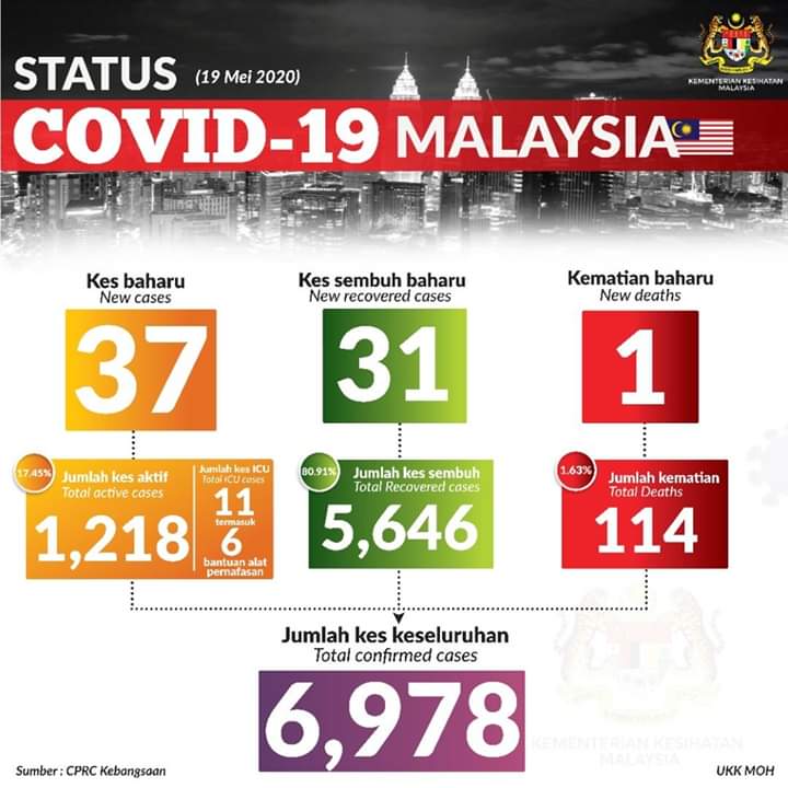 Status kemaskini data #covid19 kes di #Malaysia yang dikeluarkan oleh Kementerian Kesihatan Malaysia pada 19 Mei 2020.

#normabaharu #DisiplinMalaysia #KawalanKendiri #CegahCovid19
#KitaMestiMenang #KitaJagaKita
#KitaJagaSemua