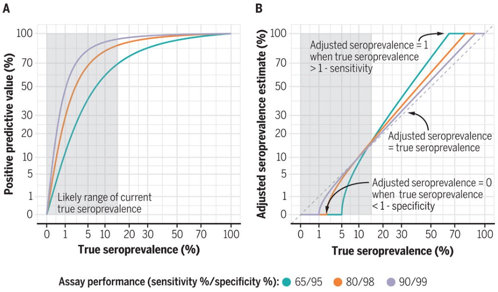 Importantly, assays for population-level use cases do NOT have to have perfect, and we encourage the “tuning” of sens/spec for local prevalence and intended use (e.g. raising ELISA cutoff for low-prevalence settings to prioritize spec) - Fig 1B