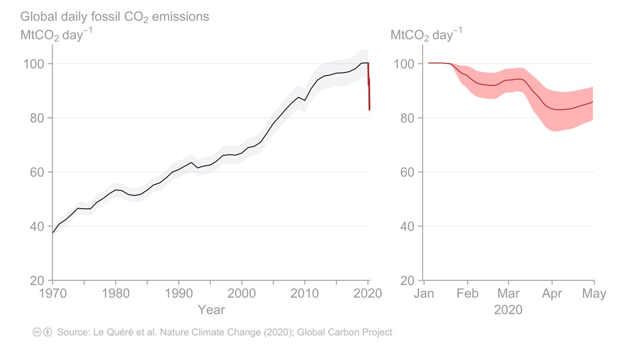 THREADWhat will happen to global fossil CO₂ emissions in 2020?Daily global fossil CO₂ emissions decreased by –17% (–11% to –25%) by early April 2020 compared to 2019.For January–April emissions fell –8.6% over Jan-Apr 2019 or –2.9% for all 2019. https://www.nature.com/articles/s41558-020-0797-x