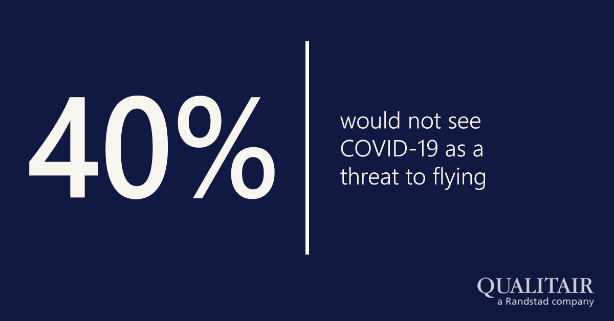 Qualitair's tweet photo. 40% of passengers would NOT allow the threat of Covid 19 to affect their decision to fly.

We're currently partnering with Thoms Aviation offering aircraft disinfection to provide reassurance post-pandemic lockdown. 

Enquiries should be sent to sam.dransfield@qualitair.co.uk https://t.co/Cz0wfaA7fT