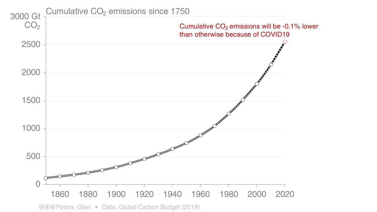 7. Climate change is a consequence of cumulative CO₂ emissions & a reduction of global emissions by 5% in one year will have an undetectable effect on global temperature (~0.001°C), but…