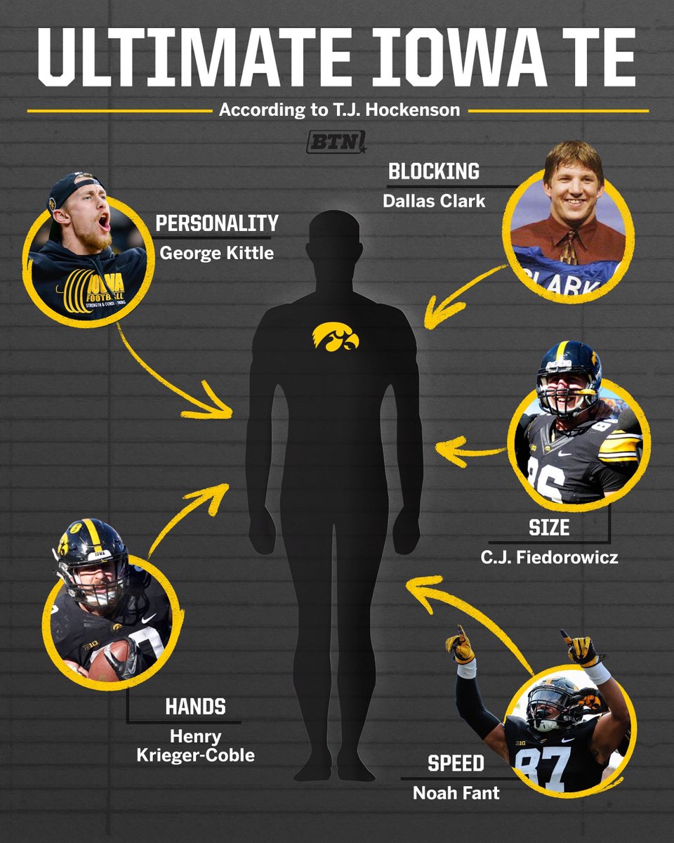 IowaOnBTN's tweet photo. We asked @TheeHOCK8 to construct the ultimate @HawkeyeFootball TE. 👀

How'd he do? https://t.co/LJThjhQlvV