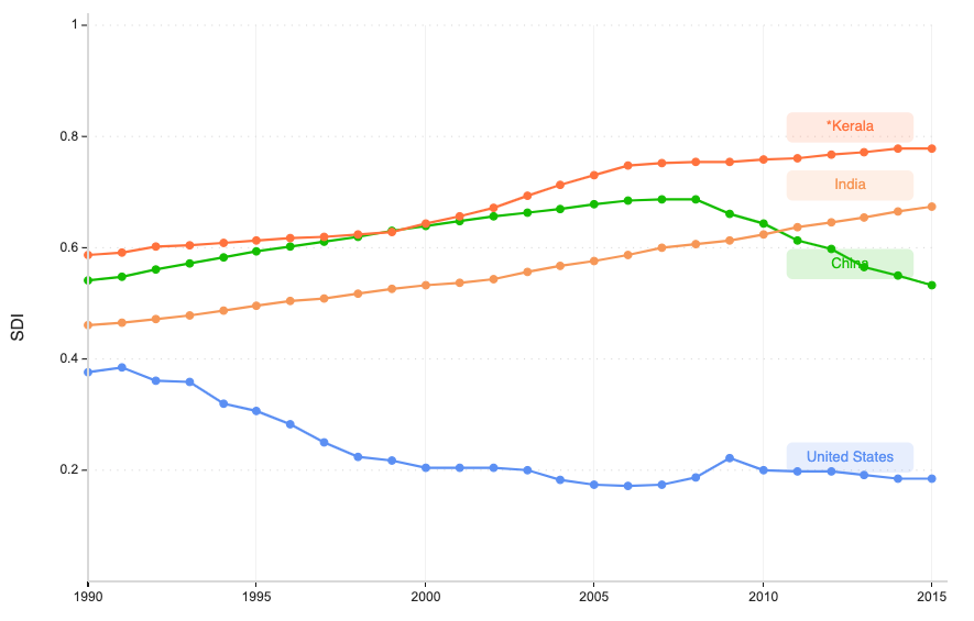 Given all the focus on Kerala recently (for an outstanding response to COVID-19), we thought we'd add it to the Sustainable Development Index. Turns out it's doing well: in the top 15, and much better than India and China!