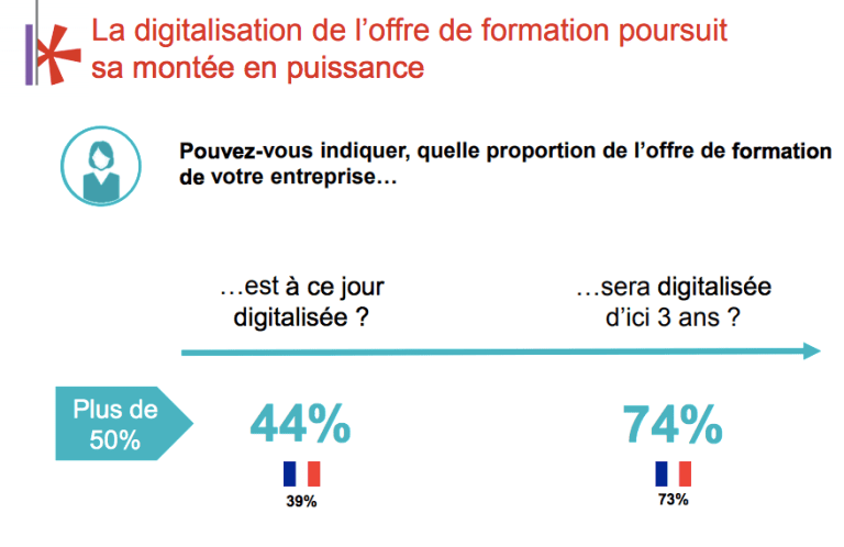 csod_FR's tweet photo. La crise accélère la transformation de la #FormPro : le distanciel 💻 a pris l’ascendant sur le présentiel 🙋. Attention, il est important d'adapter les conditions d'apprentissage : voici 5 points à ne pas négliger.

➡ https://t.co/0l6gS9URwN via @EclaireursCom

✍ @cyceron https://t.co/GMxWSxGOAk