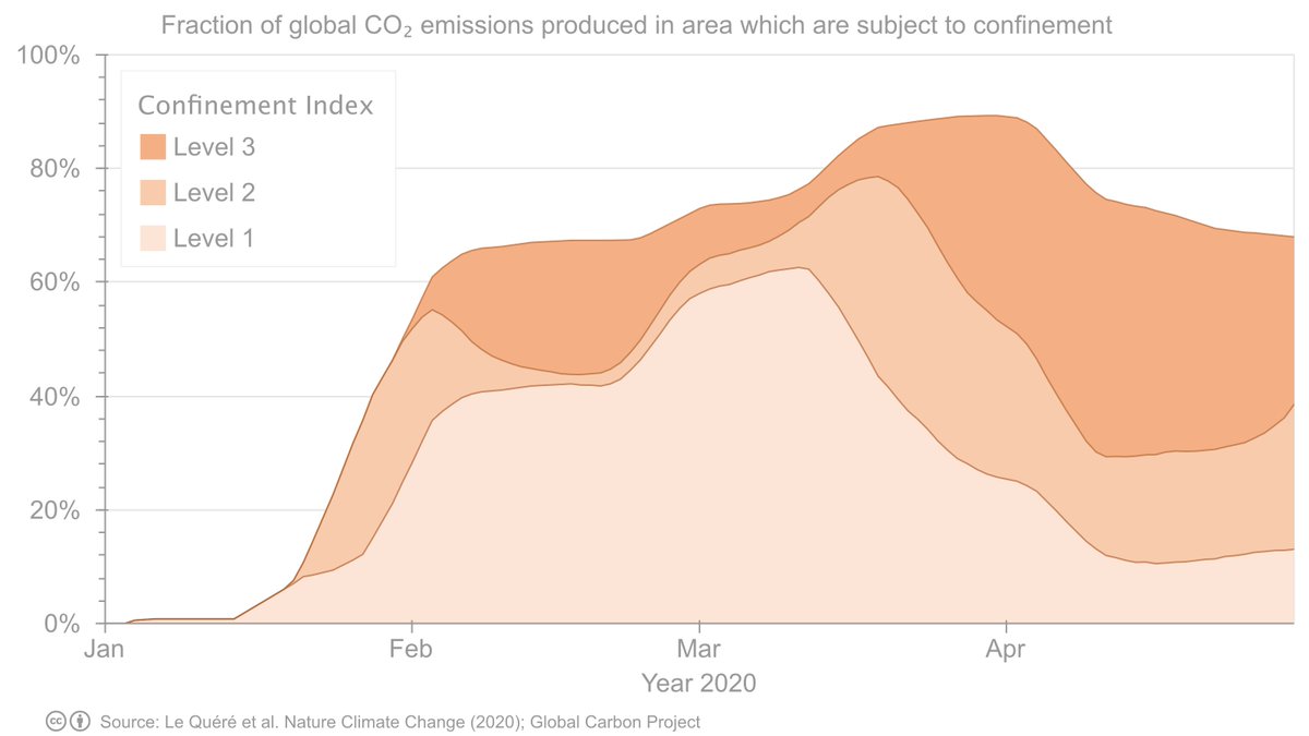 3. The method is built around a confinement index.At its peak in April, regions responsible for ~90% of global fossil CO₂ emissions were under some level of confinement.This approach makes emissions for 2020 easier to estimate using COVID scenarios.