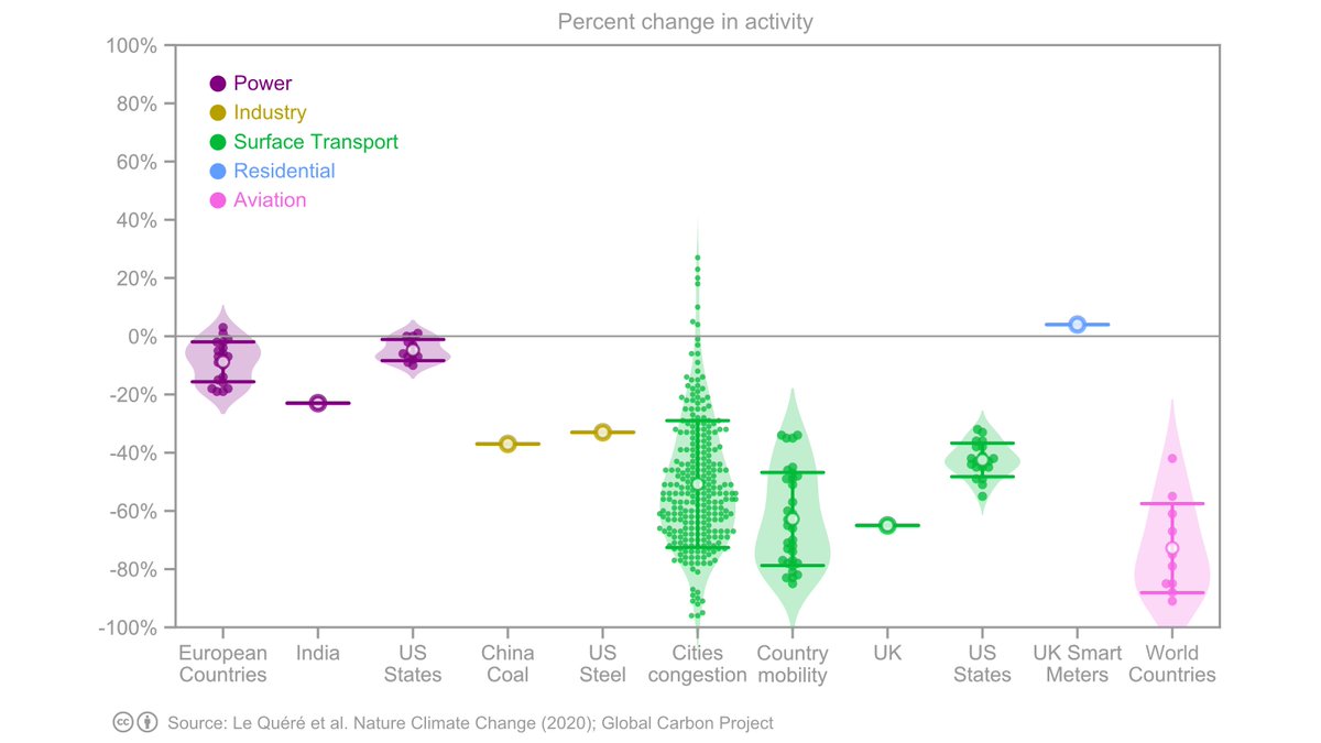 4. On average across different levels of lockdown at the peak in April: * aviation decreased by 60%, * surface transport by 36%, * industry 19%, * power generation 7%, * a small increase in residential buildings of 3%