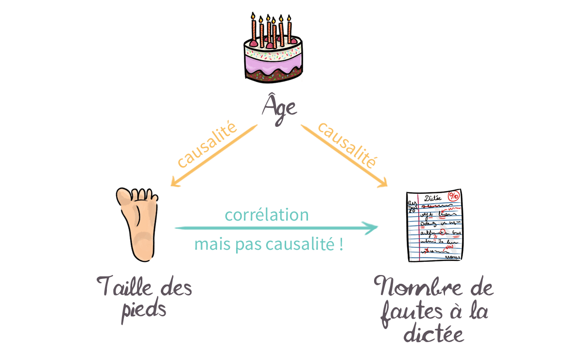 Les personnes dotées de grands pieds sont-elles meilleures en orthographe ? C'est le genre de questions que pose <a href="/econofides/">Econofides</a>, un projet qui a pour ambition de redonner le goût de l’économie aux élèves. Notre professeur Yann Algan en parle ➡️bit.ly/2Tjqgbe