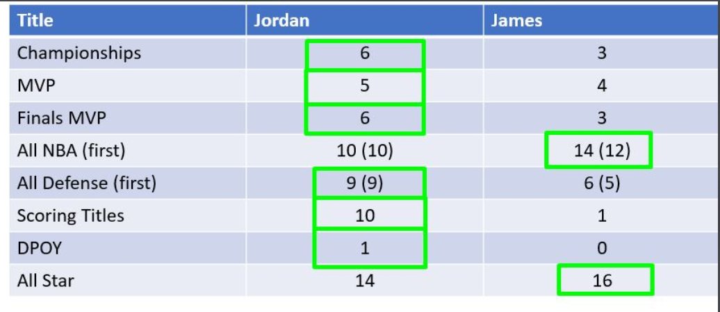 First, the basics. it's 6:2 MJ, if you wanna keep score.