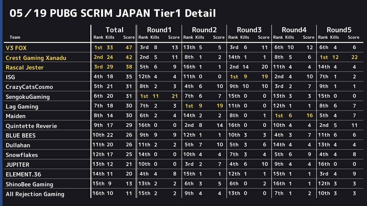 PUBGSCRIMJAPAN's tweet photo. ✨ 5/19 PUBG SCRIM JAPAN Tier1 結果✨ 
 ドン勝は 
 R1:【SengokuGaming】
 R2:【Lag Gaming】
 R3:【ISG】
 R4:【Maiden】
 R5:【Crest Gaming Xanadu】
 総合1位は【V3 FOX】でした👏 
 また、モストキルは13キルで【CGX_Rio01】選手、【V3F_tomus】選手でした🙌 https://t.co/6e9GAzxKEg