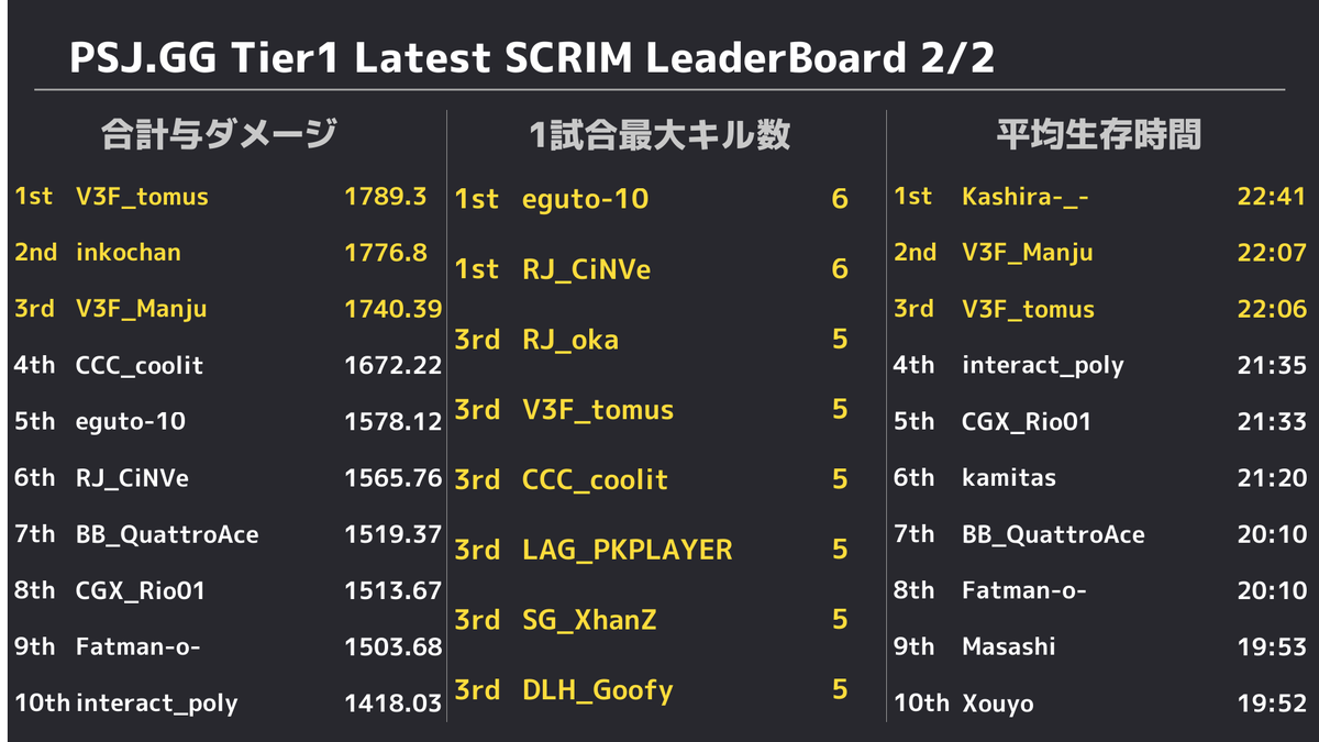 PUBGSCRIMJAPAN's tweet photo. ✨ 5/19 PUBG SCRIM JAPAN Tier1 結果✨ 
 ドン勝は 
 R1:【SengokuGaming】
 R2:【Lag Gaming】
 R3:【ISG】
 R4:【Maiden】
 R5:【Crest Gaming Xanadu】
 総合1位は【V3 FOX】でした👏 
 また、モストキルは13キルで【CGX_Rio01】選手、【V3F_tomus】選手でした🙌 https://t.co/6e9GAzxKEg