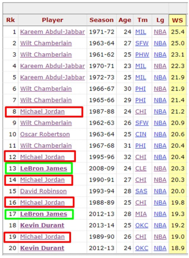 Top20 WS seasons. 5:2 MJ (44:14)