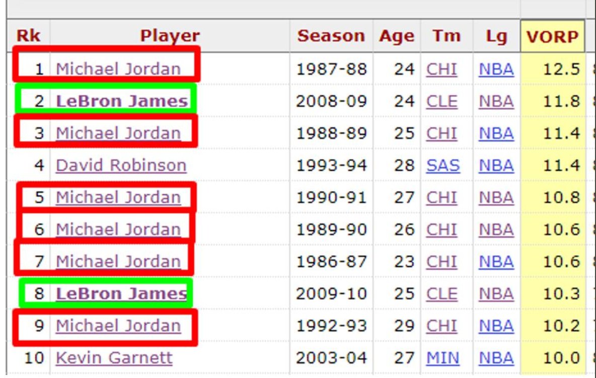 Top10 VORP seasons. Jordan got 6. LBJ 2. (32:7)