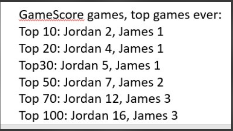 Top100 GameScore performances. Jordan's got the best one, but also 16 of the best 100, to LBJ's 2. (66:20)