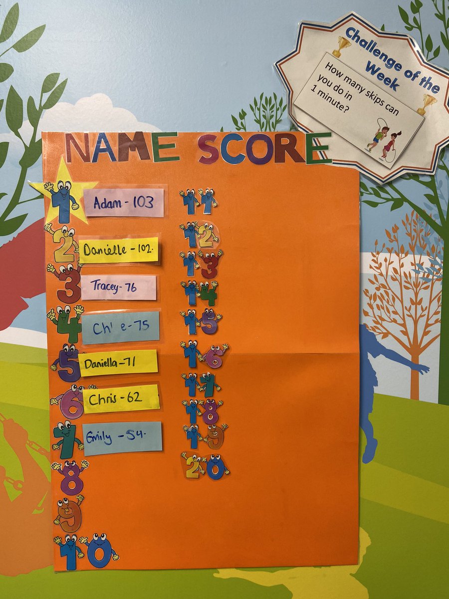 Leeds Children's Hospital Physiotherapy (@lthtpaedphysio) on Twitter photo ⭐️Challenge of the week!⭐️
This week’s challenge is skipping! How many can you do in a minute?
Current leaderboard is <a href="/GallowayAdam/">Adam Galloway</a> followed by the #CFchallenge mastermind Danielle then <a href="/Traceyplay/">Tracey Martin</a> in third.
Who’s next?! 🤸♀️
#physiotherapychallenge #Physiotherapy ⭐️Challenge of the week!⭐️
This week’s challenge is skipping! How many can you do in a minute?
Current leaderboard is <a href="/GallowayAdam/">Adam Galloway</a> followed by the #CFchallenge mastermind Danielle then <a href="/Traceyplay/">Tracey Martin</a> in third.
Who’s next?! 🤸♀️
#physiotherapychallenge #Physiotherapy