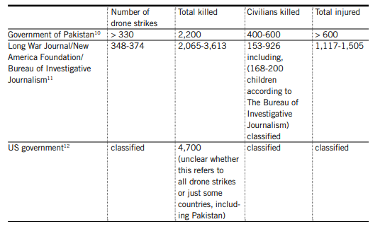 The American drone strike campaign killed thousands of militants and hundreds of innocent civilians, in Pakistan....