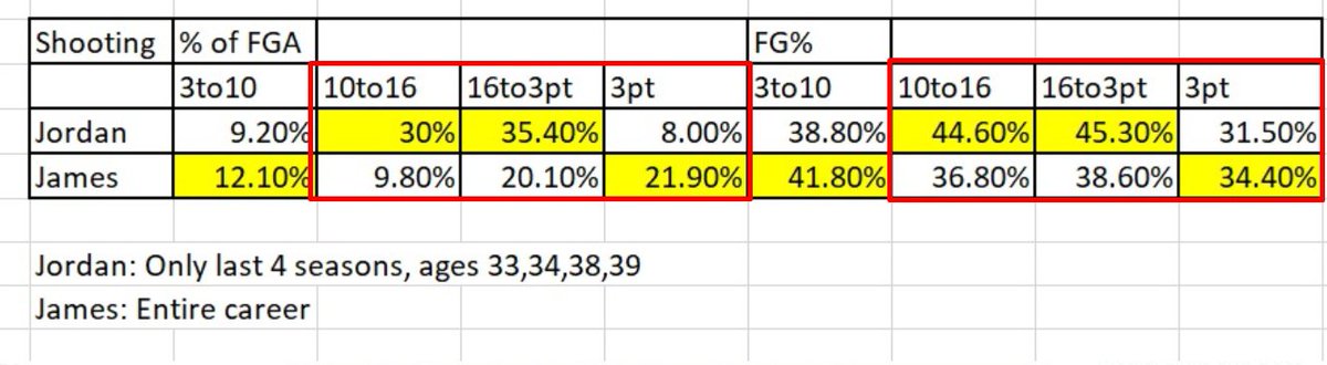 What about shooting?There's this thread explaining why it's easily obvious MJ would have become a legit 3pter nowadays. https://twitter.com/nitsanpel/status/1256867467810529282But regardless of predictions, here we can see the numbers we do have.MJ: 45% mid-long 2s (on high vol)LBJ: 37-38% (on mid vol)