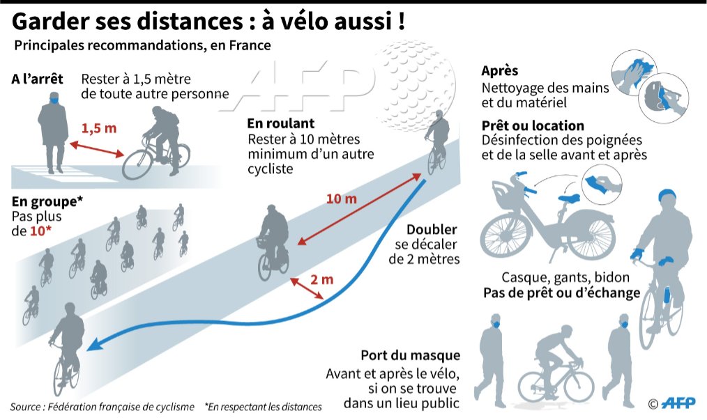 afpfr's tweet photo. Garder ses distances, à vélo aussi #AFP @AFPgraphics https://t.co/IBmhrNjlQU