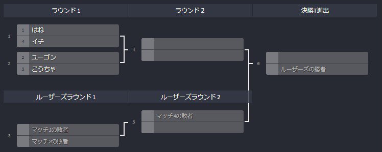 Woc Ws Online Championship Cブロック時から配信スタート 初めはスグロチャンネルでお願いします その後はスグロチャンネル Twitchでファイトをお楽しみください Youtube T Co Ukbbwdjjhq Twitch T Co 8fdihsk2 T Co