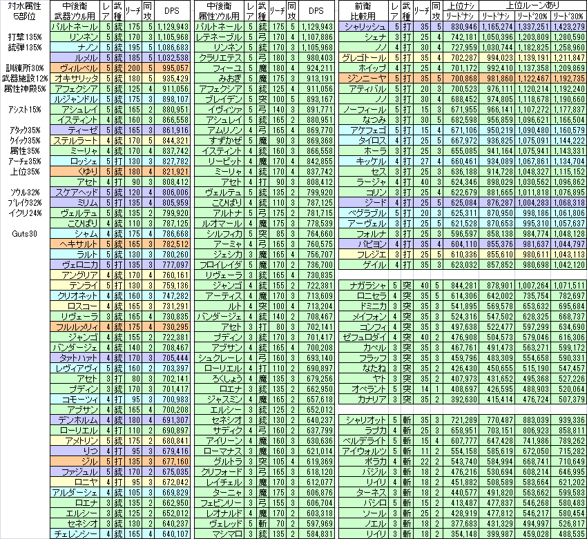 羽間 急襲 降臨モンスター ギロネウス に向けて 5 23 土 炎属性 ４部位 突撃 魔法 5 24 日 水属性 ５部位 打撃 銃弾 にあわせたdps比較一覧を作りました 水打銃の関係で２日目はダメージ伸ばし難そうですね メルスト T Co