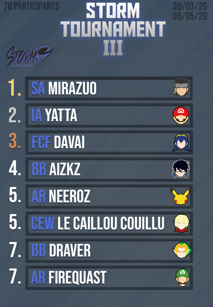 StormArmada's tweet photo. Avec un peu de retard, voici les résultats du Storm Tournament III :

🥇@Mirazuoo 
🥈@YattaInverse 
🥉@TakaFlakaFlameX

Brackets : https://t.co/MArkqSIYG7
VOD : https://t.co/tU9WjPfvig

Merci à @rebzomdr pour les graphs et @DreekLargonien pour le stream ! https://t.co/IpHTUXAl3p