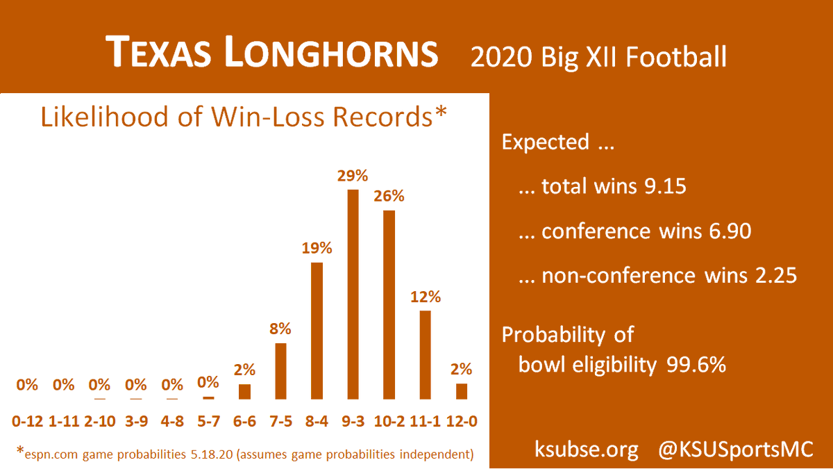 KSUSportsMC's tweet photo. Ready for Big XII football! #FootballInFall Calculated using combinatorics (2^12=4096 possible win-loss sequences in a 12-game season) and estimated game probabilities. Try it for your favorite team https://t.co/HXtFGqloJc @BON_SBNation https://t.co/trtDZJBxUv