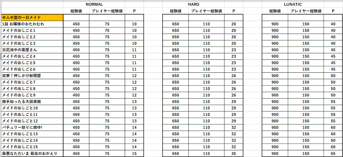 Jakuo 東ロワ 東方ロストワード 東方lostword 東方lw 東ロワ 東方lwまとめ イベント探索経験値表 できちゃったんで一応置いときますね 今回メインマップより経験値効率いいのでレベル上げにももってこいのイベントです