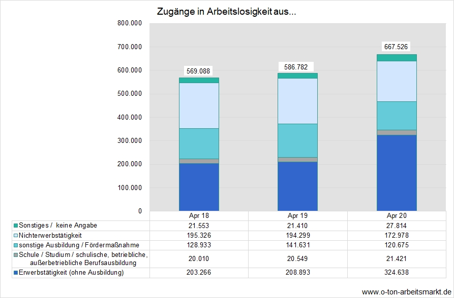 #Corona-Pandemie: Warum die Zahl der Arbeitslosen gleichzeitig zu hoch und zu niedrig ist: o-ton-arbeitsmarkt.de/o-ton-news/cor… #Arbeitsmarkt #COVID19 #Arbeitslose