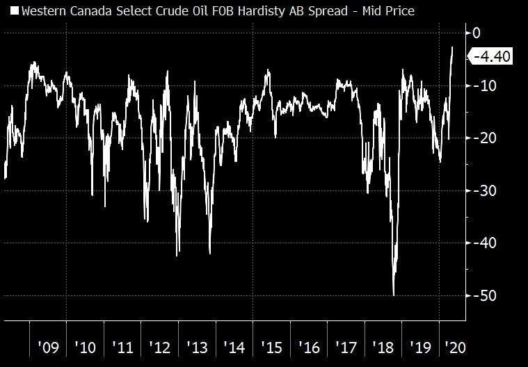 Canada likely saw at least 1m b/d in production shut-ins this month, and perhaps even a little more (multiple listed companies announced large cuts). That has triggered a rally in Western Canadian Select crude, with the WCS-WTI spread (chart) narrowing sharply |  #OOTT 2/6