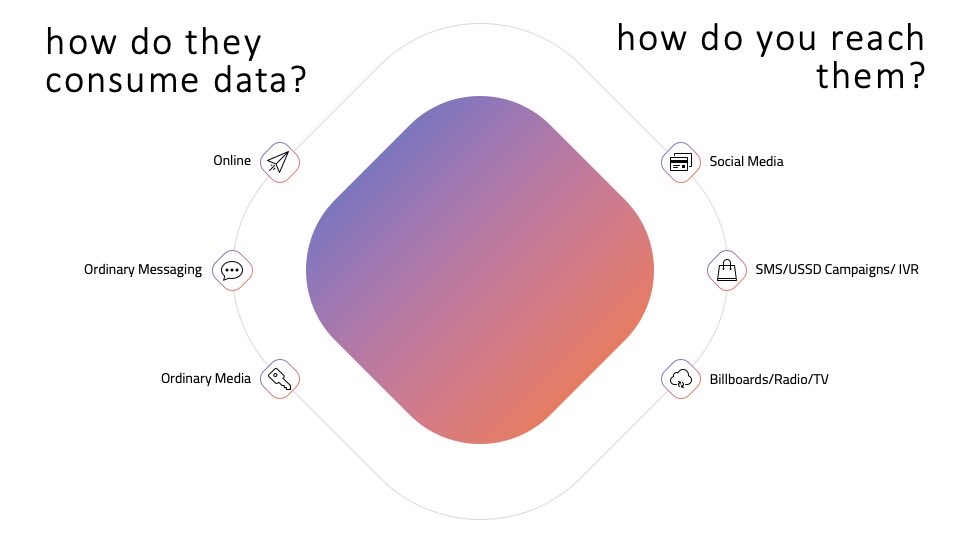 4. what their content consumption behavior?- this will help you with figuring out channels of content distribution.