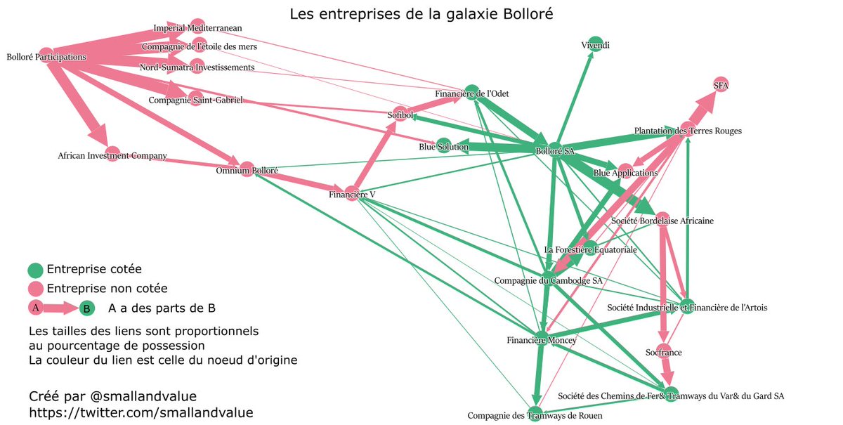 1/ Thread en français sur la mise en graph des entreprises de la galaxie  #Bolloré. J’ai repris surtout les sites et rapports annuels et qq autres info publiques. Je ne me suis pas encore attaqué à la valorisation des différentes entreprises.