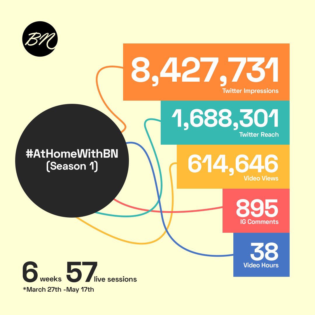 bellanaija's tweet photo. Thank you BNers, our guests and hosts for supporting us on #AtHomeWithBN Season 1 ❤️
.
#BellaNaija https://t.co/tjqgCSLORM https://t.co/MoCsdGTTW0