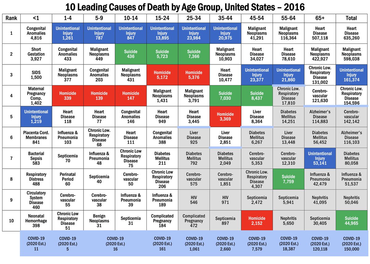 In that chart, the light blue boxes at the bottom estimate COVID deaths by age bracket if there are 150,000 total deaths in the U.S. The grey-shaded boxes indicate causes of death that are less severe than COVID by age bracket; white/non-shaded boxes = more severe.