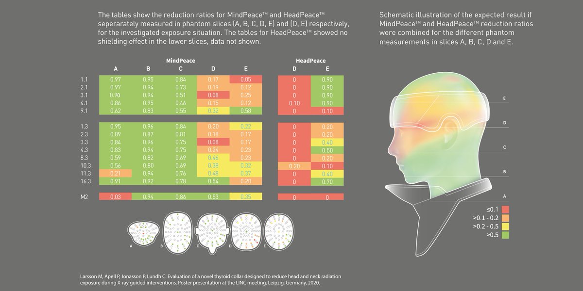 texray_io's tweet photo. Studies demonstrates that combination of the two novel #TeXray technology based #PPE garments is effective at reducing radiation exposure during clinical interventions. #radiationprotection #HeadPeace #MindPeace #Irad https://t.co/sEs1k4Nkjb https://t.co/BE24HtoKvC