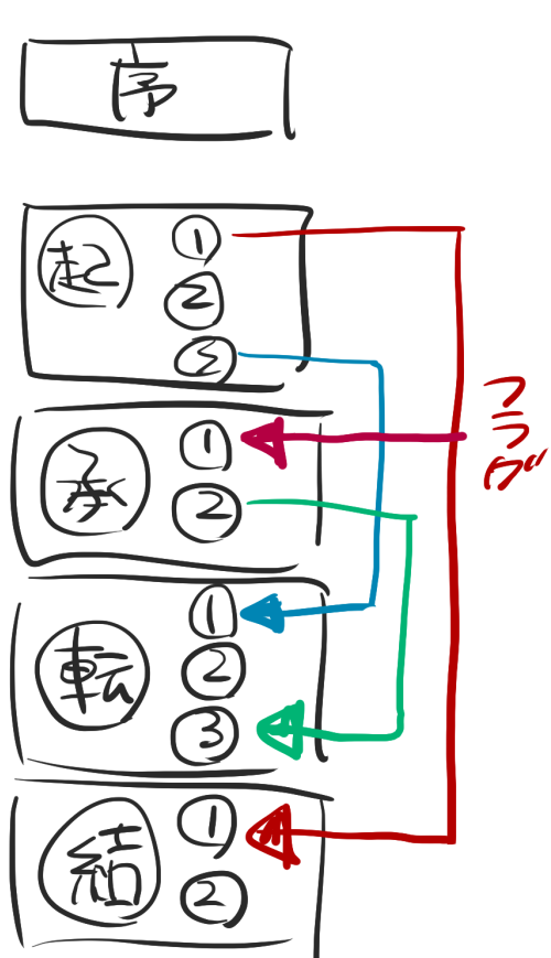 そこそこ長いお話書くフォロワー教えてほしいんだけど、プロットの管理とかってどうしてる?例えば、このシーンのこのセリフがここに繋がって……みたいなフラグ管理がすっごい下手なんだけど、何かいい方法ある…?