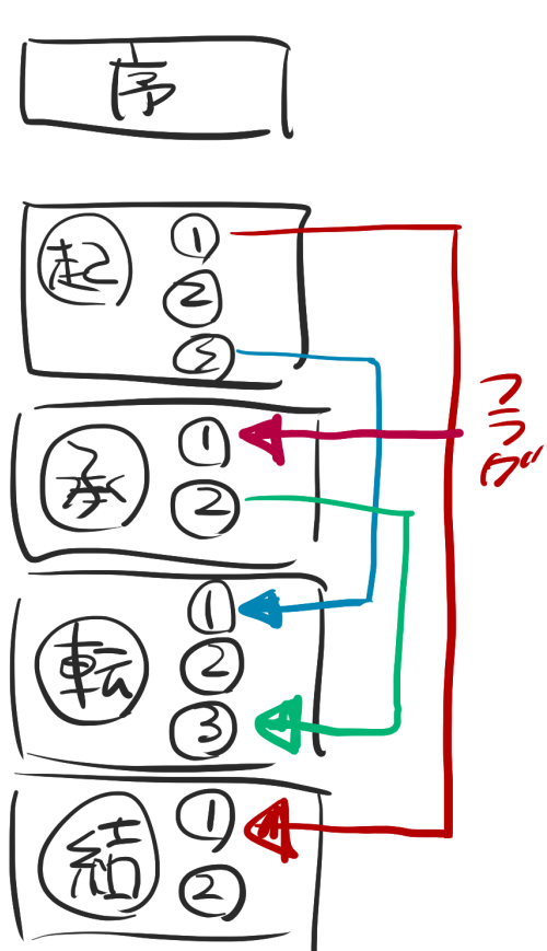 そこそこ長いお話書くフォロワー教えてほしいんだけど、プロットの管理とかってどうしてる?例えば、このシーンのこのセリフがここに繋がって……みたいなフラグ管理がすっごい下手なんだけど、何かいい方法ある…? 