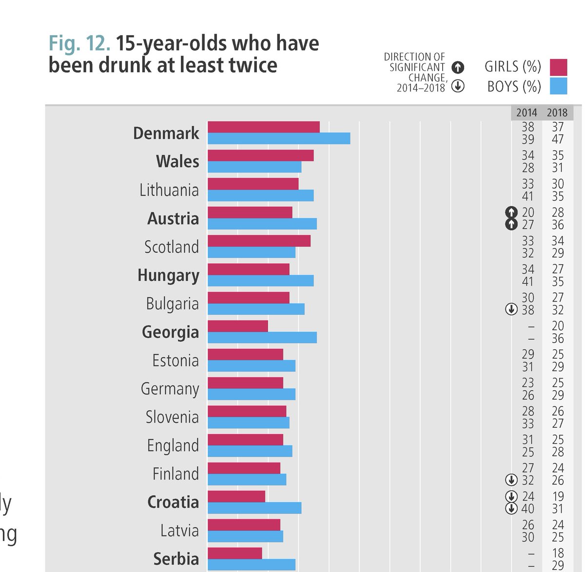 SorenBrostrom's tweet image. Nye skoleelevsdata fra @WHO_Europe Fortsat rekord i fuldskab: 82% 15-årige i DK prøvet alkohol (50% europ. gns.), 65% druk seneste måned (37% euro), 42% fuld mindst to gange (20% euro). Det kan vi gøre bedre! #SundhedForAlle #AlkoholfriSkolebørn #sundpol bit.ly/3ecaY03