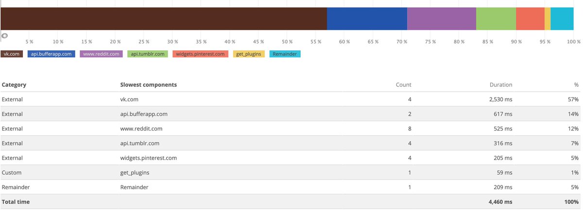 Alright, back in the game...According to  @kinsta support (You guys have done a great job today), the issue is with the external calls made by  @socialsnaphq plugin. Here is the report :I have notified the team behind SocialSnap, and they are looking into it..