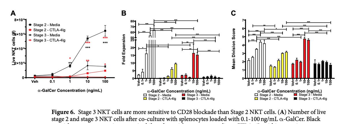 scienceempress's tweet photo. #WebbLab Our study showing that thymic resident iNKT cell subsets respond differently to antigen and CD28 blockade has been published in Scientific Reports- https://t.co/0XUx8HSqAf https://t.co/wyjIh0kSsc