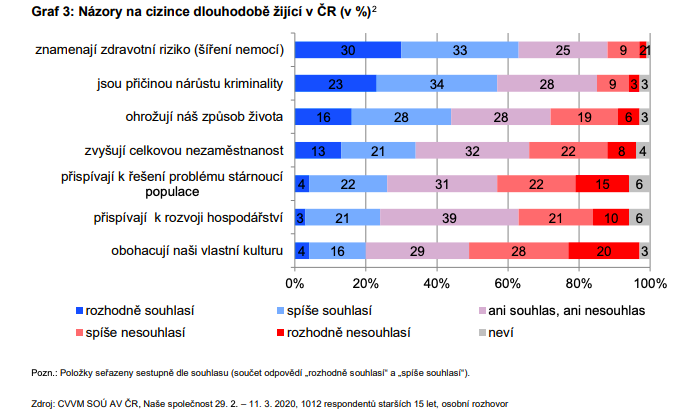 ICPraha's tweet photo. Jaké jsou postoje české veřejnosti k cizincům k březnu 2020? Zpráva z šetření CVVM zde: https://t.co/5wk1odtR3S https://t.co/JesGwrpH3Q