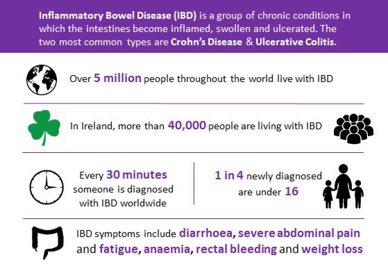 Pharmabiotic's tweet photo. Today is #WorldIBDDay which aims to raise awareness of #crohnsdisease & #ulcerativecolitis @ISCCIRL have a full programme of activities https://t.co/0C4pdxxoMz Why not host a #TeaforIBD or enter the Quiz! @UCC @scienceirel #BelieveinScience https://t.co/eaYloSH1d7