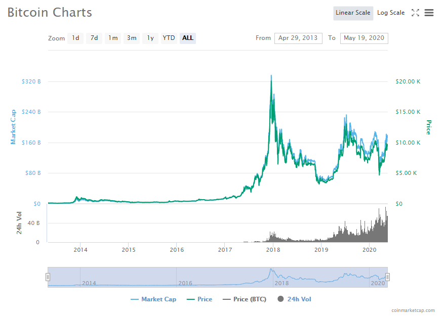 Bitcoin volumes are higher than ever and yet the price still hasn't broken past 11K? 
#buybitcoin