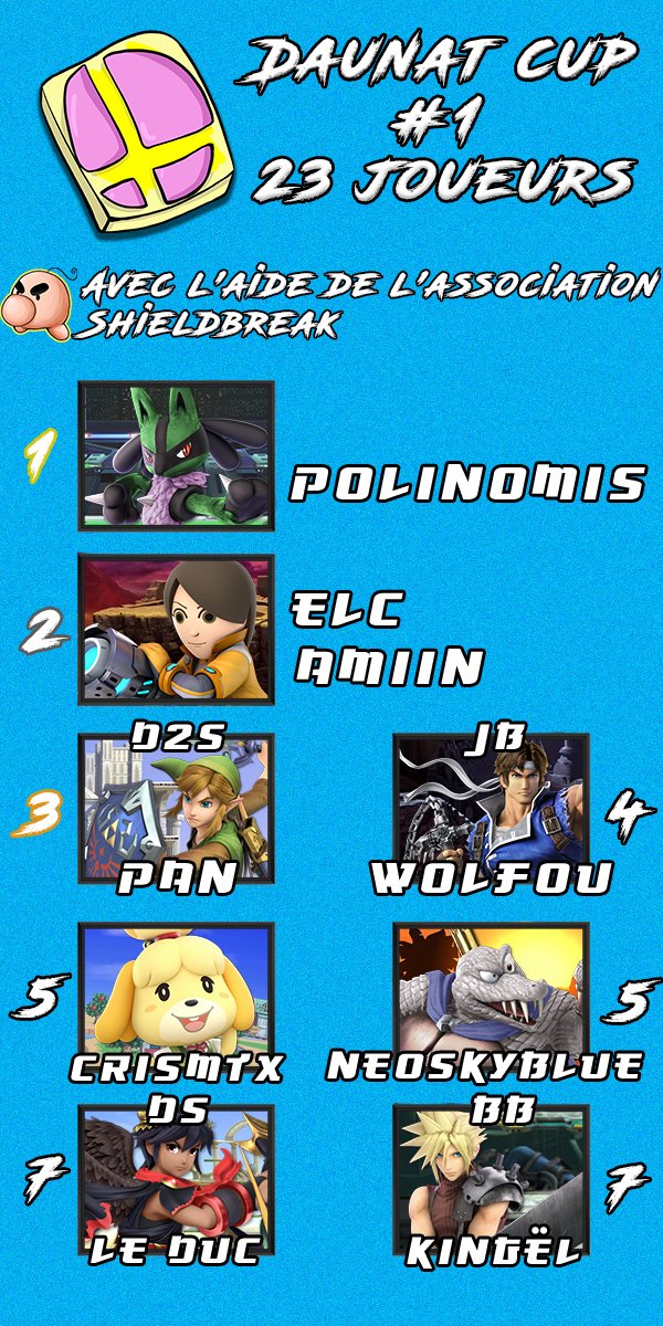 BombeurSmash's tweet photo. Voici le graph de la Daunat Cup #9 !
🏆Bravo à @Polinomiss pour sa victoire !
On se retrouve Jeudi prochain sur notre discord :
https://t.co/X8W13ib3Sy https://t.co/sFUm9Cw3A3
